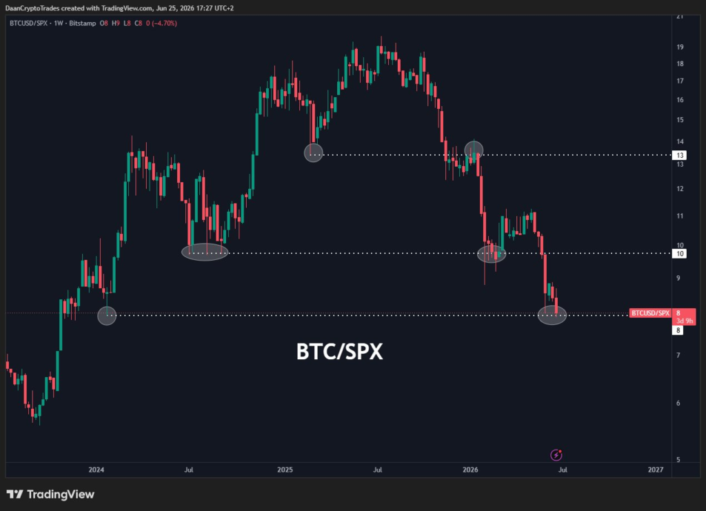 نمودار یکهفتهای BTC/USD در برابر S&P 500. منبع: Daan Crypto Trades/X نمودار یکهفتهای BTC/USD در برابر S&P 500. منبع: Daan Crypto Trades/X