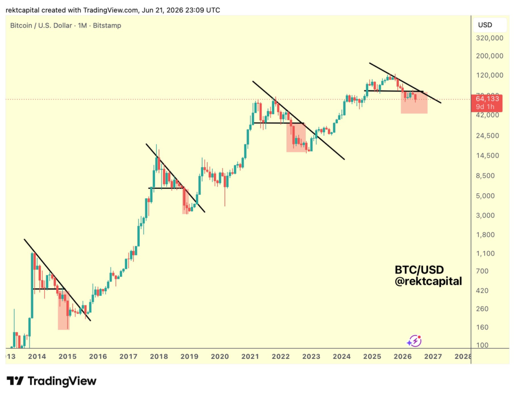 نمودار یکماهه BTC/USD. منبع: Rekt Capital/X نمودار یکماهه BTC/USD. منبع: Rekt Capital/X