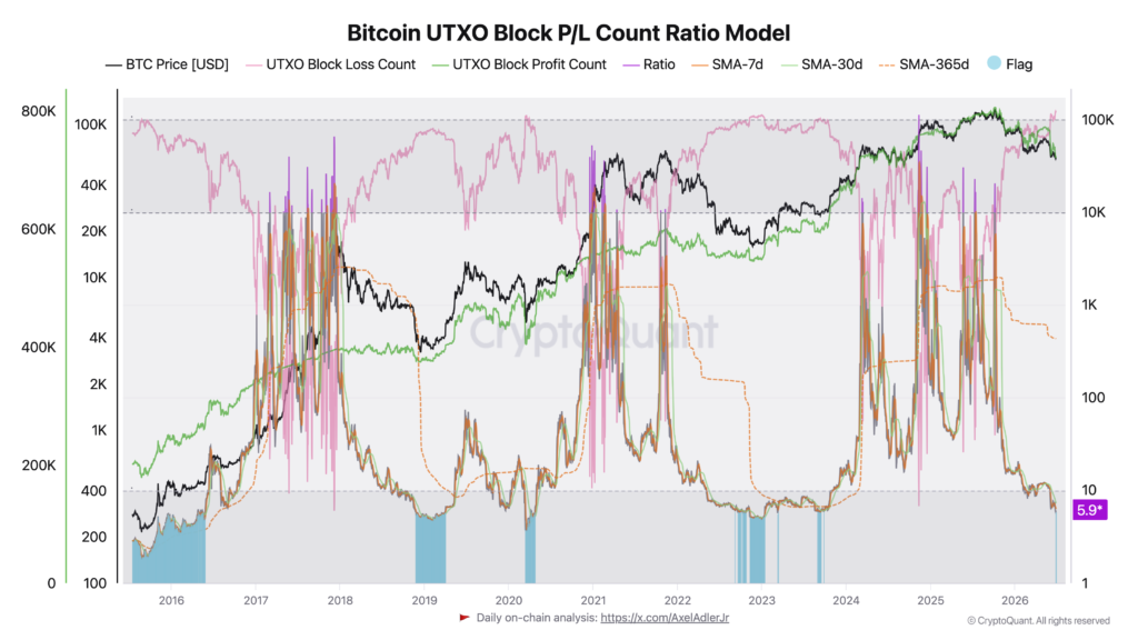 نسبت شمارش سود/زیان بلاکهای UTXO بیت کوین. منبع: CryptoQuant نسبت شمارش سود/زیان بلاکهای UTXO بیت کوین. منبع: CryptoQuant