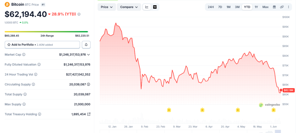 نمودار قیمت سالانه بیتکوین. منبع: کوینگکو (CoinGecko) نمودار قیمت سالانه بیتکوین. منبع: کوینگکو (CoinGecko)