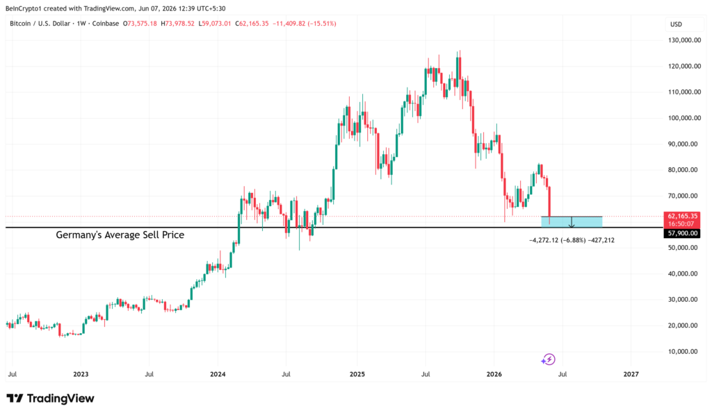 عملکرد قیمت بیتکوین نسبت به قیمت خروج آلمان از بازار. منبع: تریدینگویو (TradingView) عملکرد قیمت بیتکوین نسبت به قیمت خروج آلمان از بازار. منبع: تریدینگویو (TradingView)