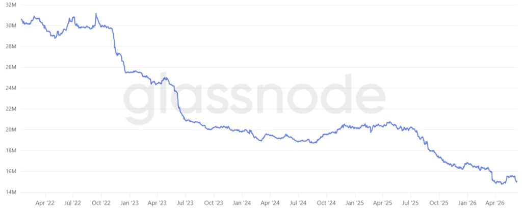 برآورد موجودی اتریوم در صرافیها. منبع: Glassnode برآورد موجودی اتریوم در صرافیها. منبع: Glassnode