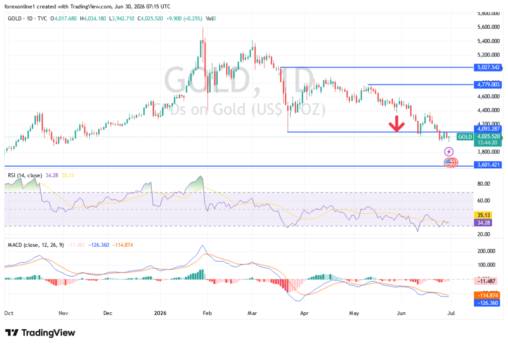 نمودار طلا تایمفریم ۱ روزه - منبع: TradingView