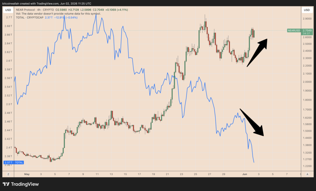 نمودار نیر تایمفریم ۴ ساعته - منبع: TradingView
