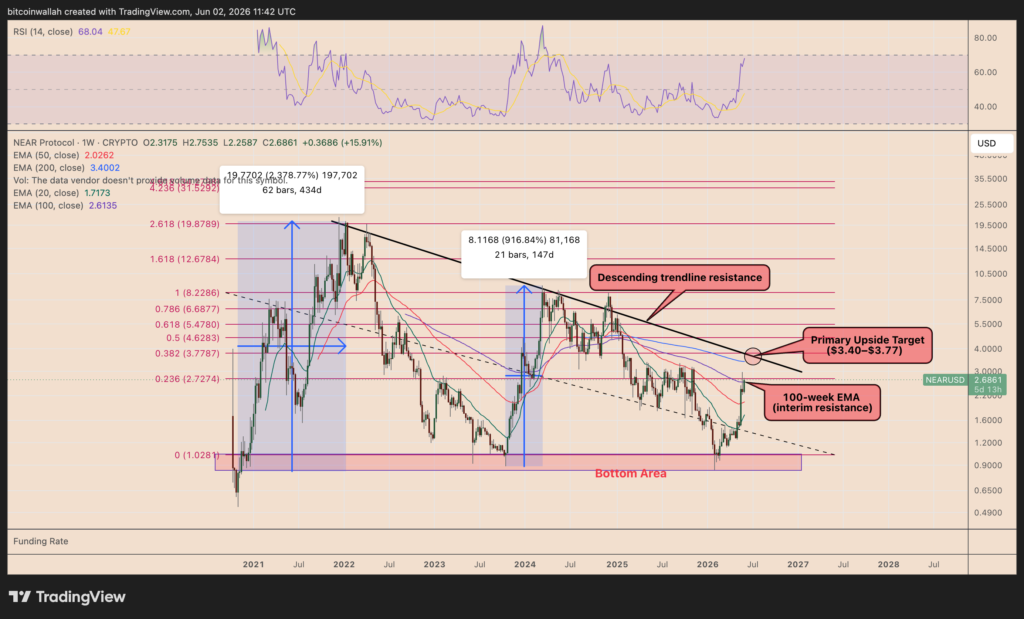 نمودار نیر تایمفریم ۱ هفته - منبع: TradingView