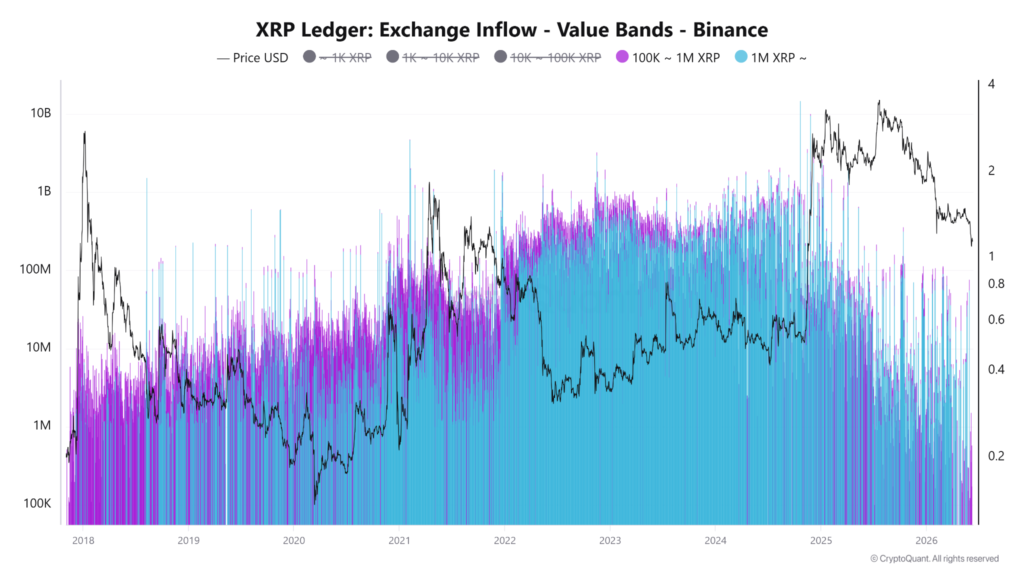 میزان ریپل منتقل شده به صرافیها - منبع: CryptoQuant