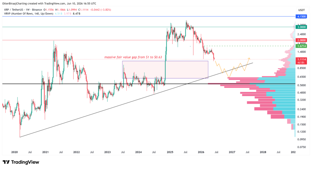 نمودار ریپل تایمفریم ۱ هفته - منبع: TradingView