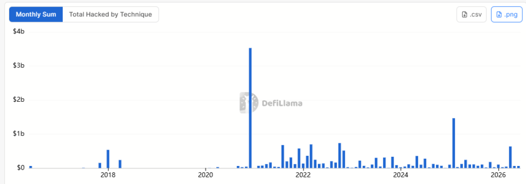 تعداد حملات هکری در ماههای اخیر - منبع: DefiLlama