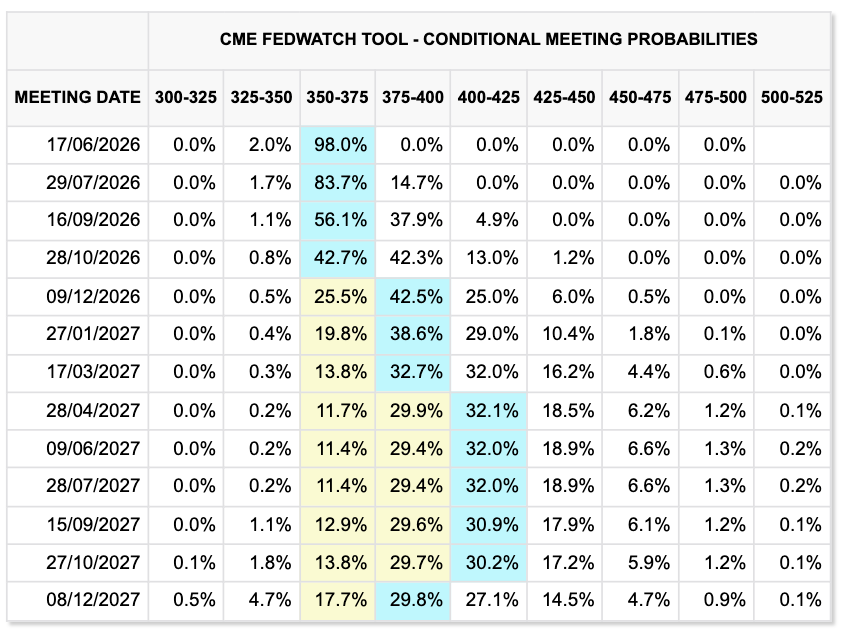 پیشبینی نرخ بهره آمریکا - منبع: CME Group