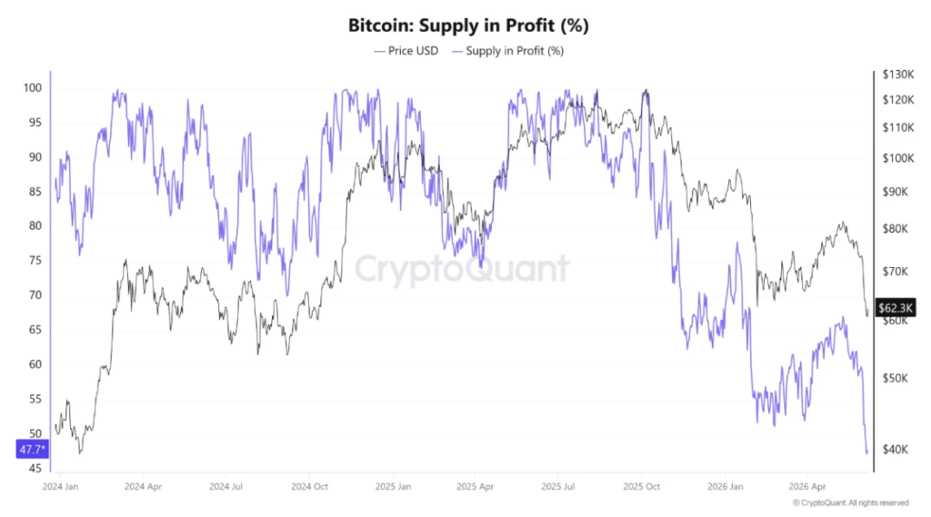 درصد عرضه در سود بیت کوین - منبع: CryptoQuant