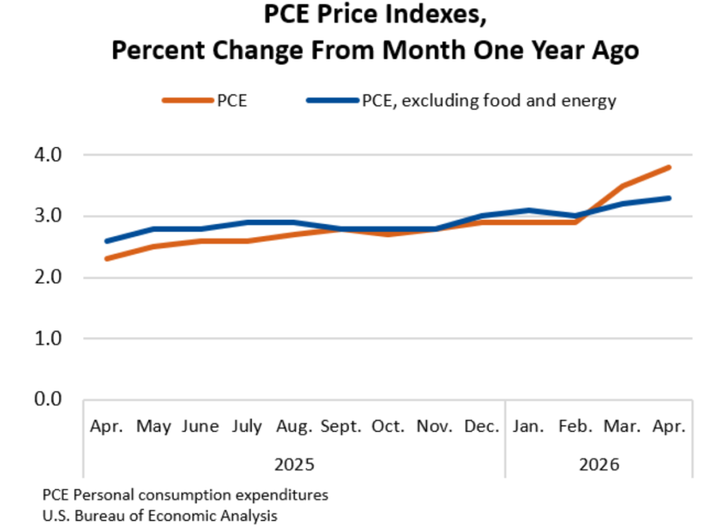 شاخص PCE آمریکا - منبع: US Bureau of Economic Analysis