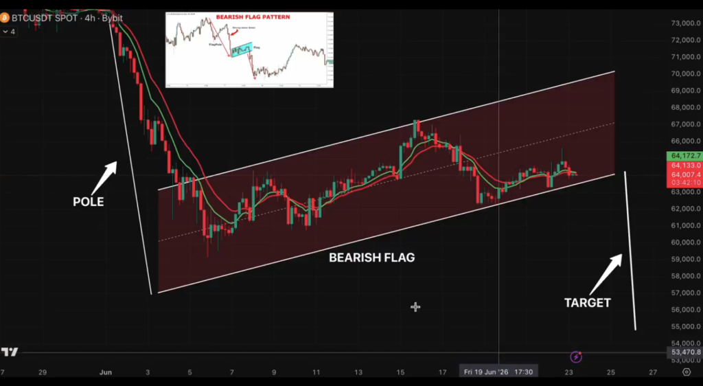 نمودار بیت کوین تایمفریم ۴ ساعته - منبع: CryptoReviewing/X