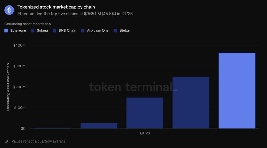 مقایسه ارزش بازار سهام توکنیزهشده روی اتریوم، سولانا، BNB Chain، آربیتروم و استلار