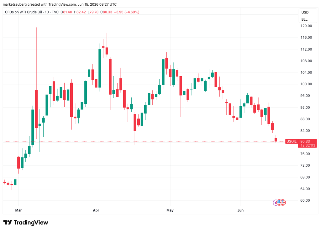 قیمت هر بشکه نفت خام وست تگزاس اینترمدیت - منبع: TradingView