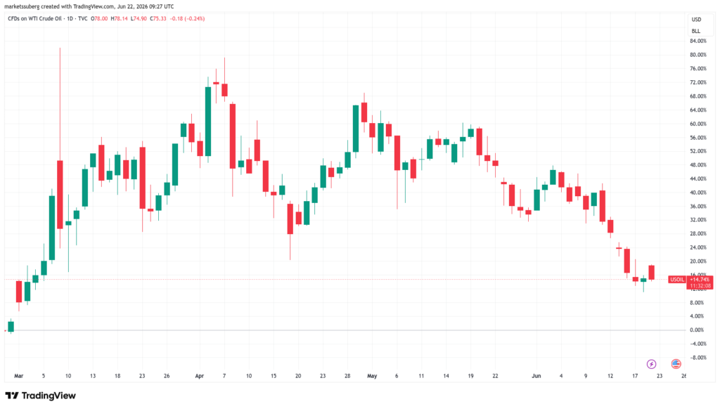 قیمت هر بشکه نفت خام وست تگزاس اینترمدیت (WTI) - منبع: TradingView