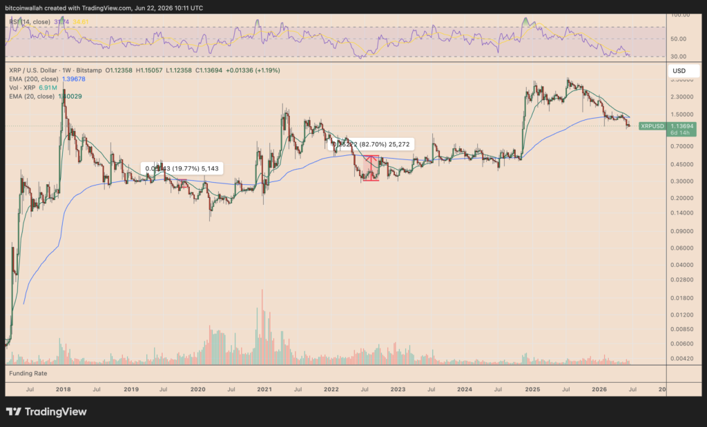 نمودار ریپل تایمفریم ۱ هفته - منبع: TradingView
