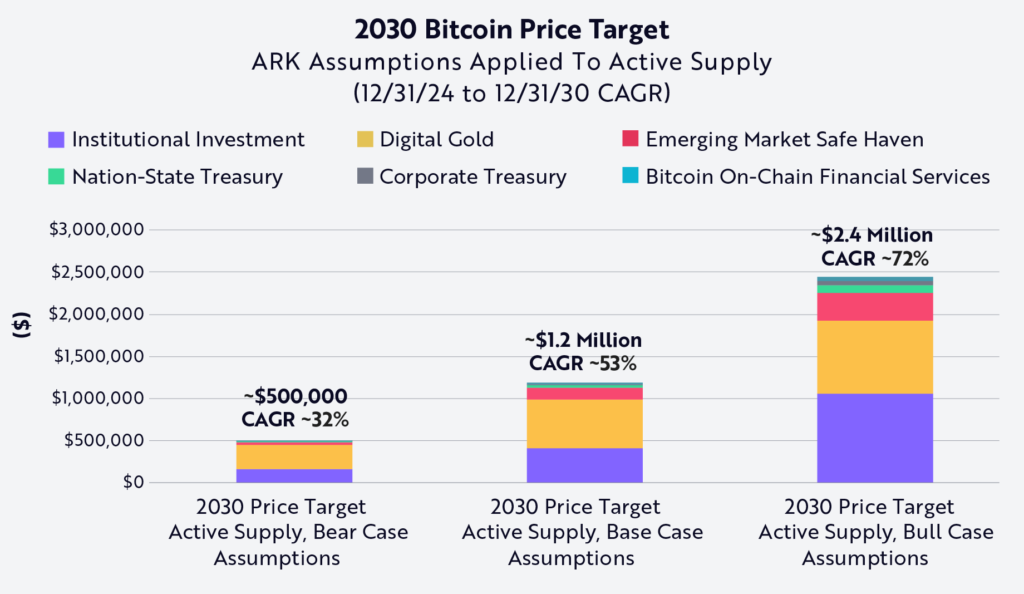 پیشبینی قیمت بیت کوین - منبع: Ark Invest