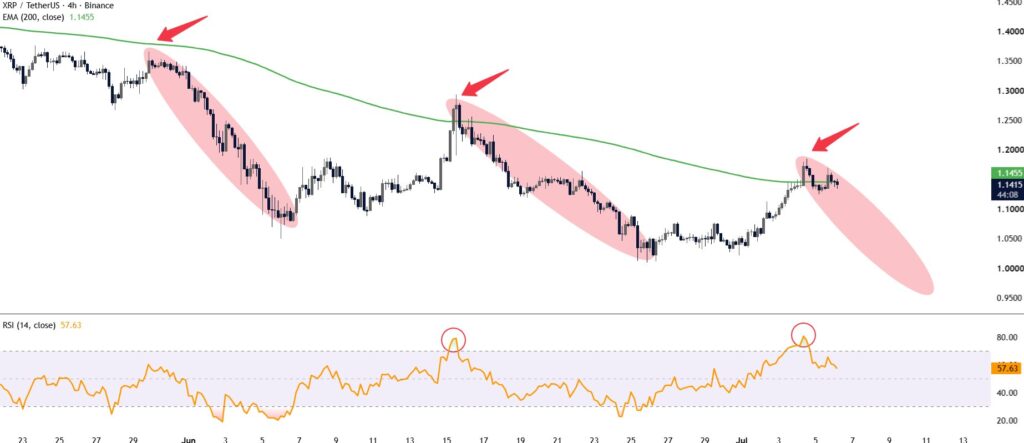 نمودار ریپل تایمفریم ۴ ساعته - منبع: CryptoGerla/X