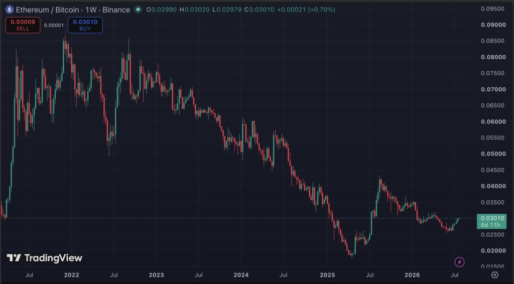 نسبت ETH/BTC - منبع: TradingView/X