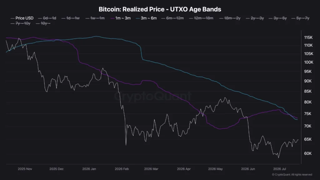 شاخص قیمت تحققیافته بر اساس سن UTXOها