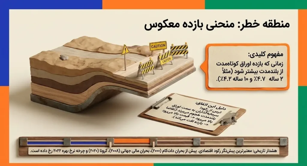 محنی معکوس