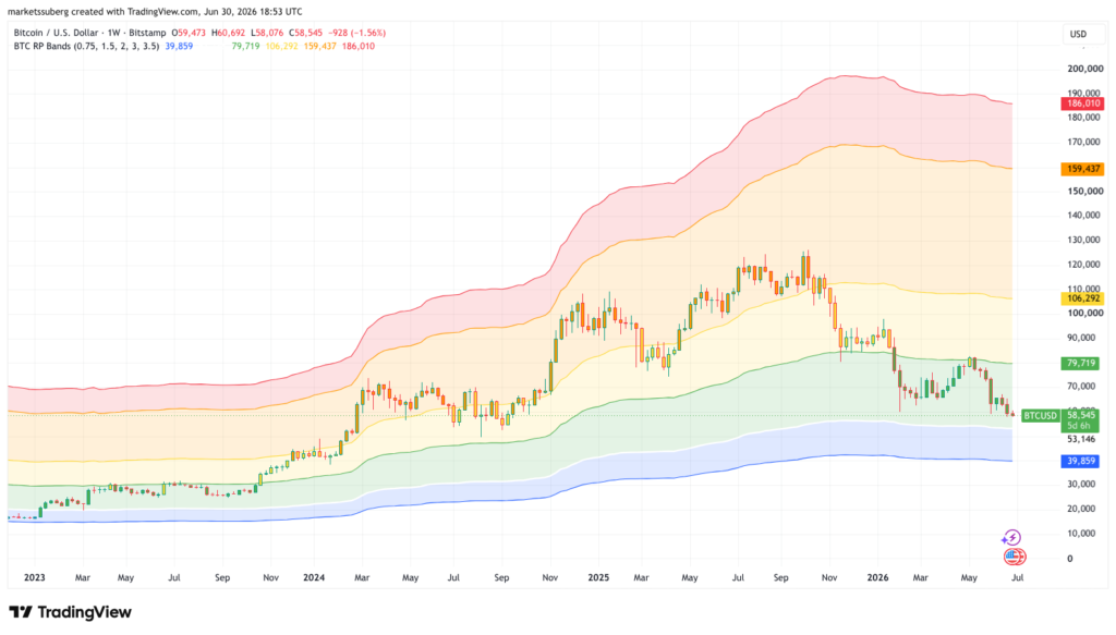 قیمت بیت کوین و قیمت تحققیافته این ارز دیجیتال - منبع: TradingView