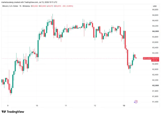 نمودار بیت کوین تایمفریم ۱ ساعته - منبع: TradingView
