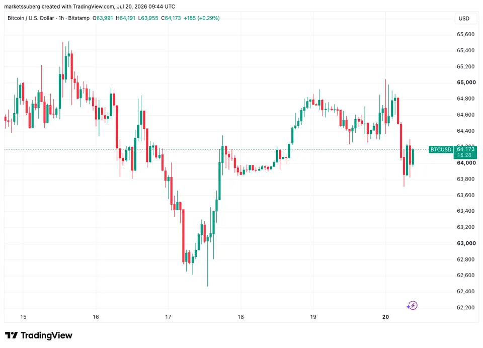 نمودار بیت کوین تایمفریم ۱ ساعته - منبع: TradingView