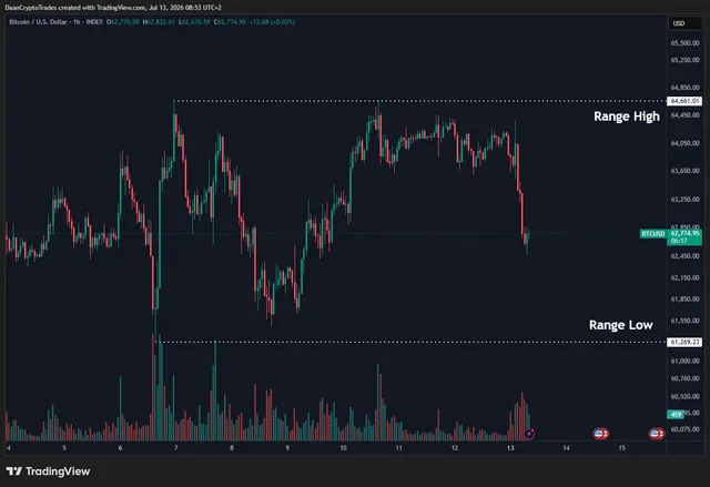 نمودار بیت کوین تایمفریم ۱ ساعته - منبع: Daan Crypto Trades/X