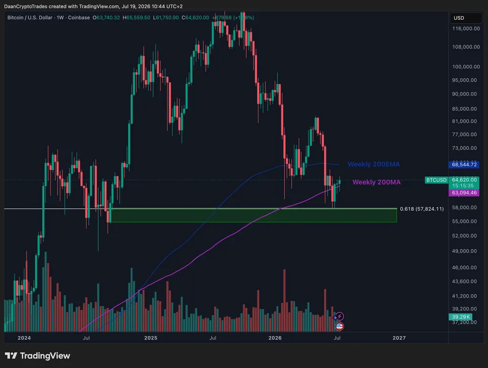نمودار بیت کوین تایمفریم ۱ هفته - منبع: Daan Crypto Trades/X