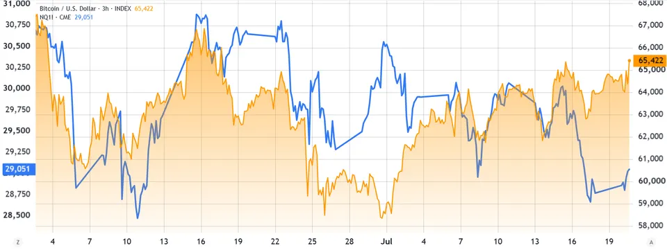 معاملات آتی شاخص نزدک ۱۰۰ (چپ) در برابر بیتکوین/دلار (راست). منبع: TradingView معاملات آتی شاخص نزدک ۱۰۰ (چپ) در برابر بیتکوین/دلار (راست). منبع: TradingView