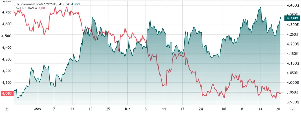 طلا/دلار (چپ) در برابر بازده اوراق قرضه ۵ ساله خزانهداری آمریکا (راست): منبع: TradingView طلا/دلار (چپ) در برابر بازده اوراق قرضه ۵ ساله خزانهداری آمریکا (راست): منبع: TradingView