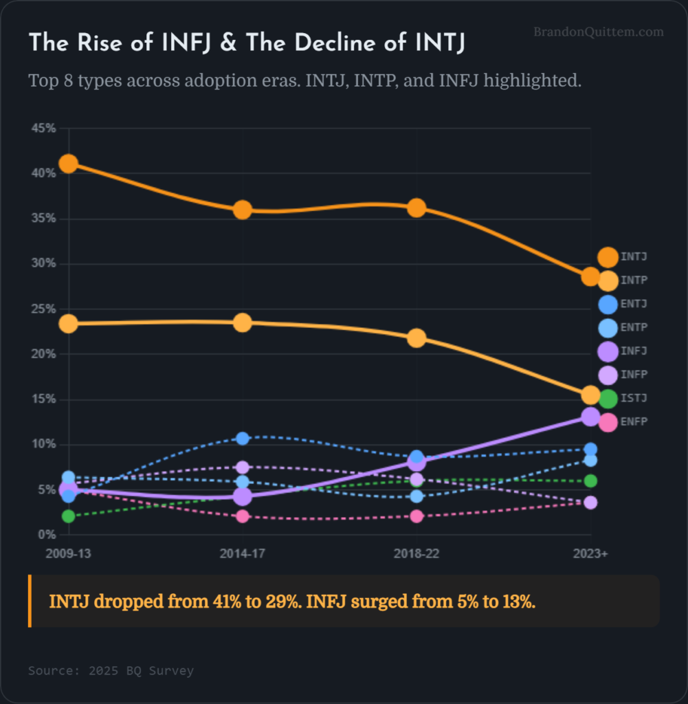 رشد تیپ شخصیتی INFJ و کمتر شدن INTJ