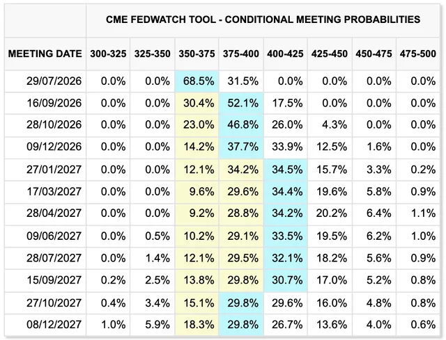 پیشبینی نرخ بهره آمریکا - منبع: CME Group