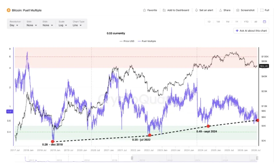 شاخص پوئل مالتیپل - منبع: CryptoQuant