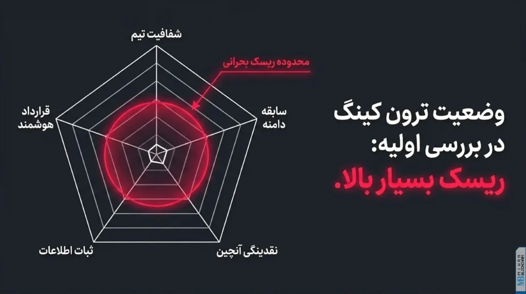 نمودار ارزیابی اولیه ریسک TronKing بر اساس شفافیت، دامنه، نقدینگی و اطلاعات پروژه