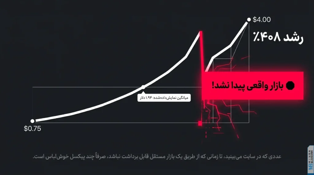 نمودار رشد ادعایی ۴۰۸ درصدی توکن ترون کینگ بدون بازار معاملاتی مستقل