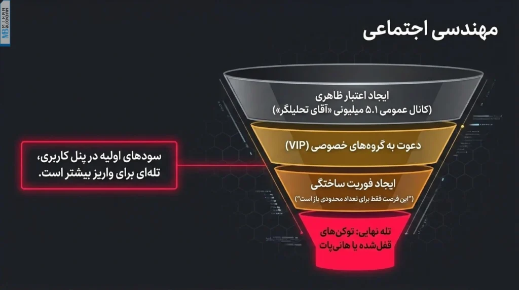 نمودار مراحل مهندسی اجتماعی از اعتمادسازی و دعوت به گروه خصوصی تا ایجاد فومو