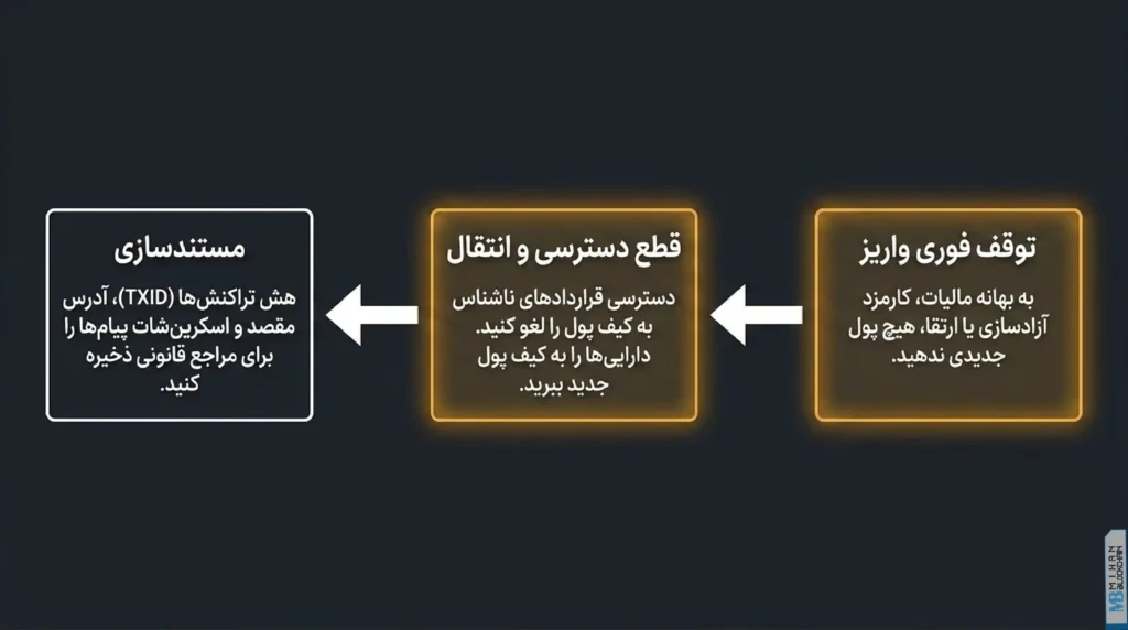سه اقدام فوری پس از سرمایهگذاری در TronKing شامل توقف واریز، قطع دسترسی و مستندسازی
