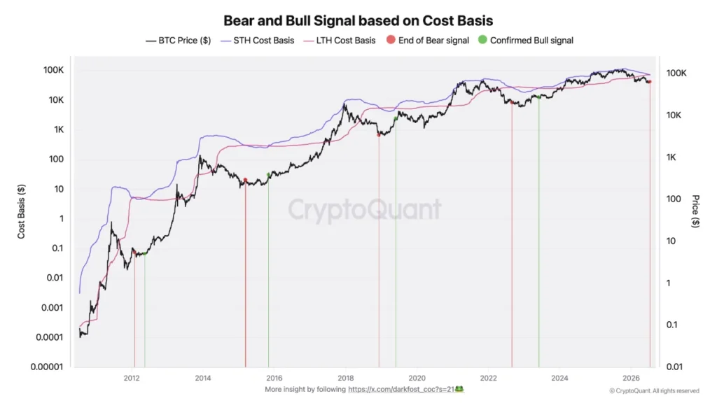 شاخص هزینه تمامشده هولدرهای کوتاهمدت و بلندمدت - منبع: CryptoQuant