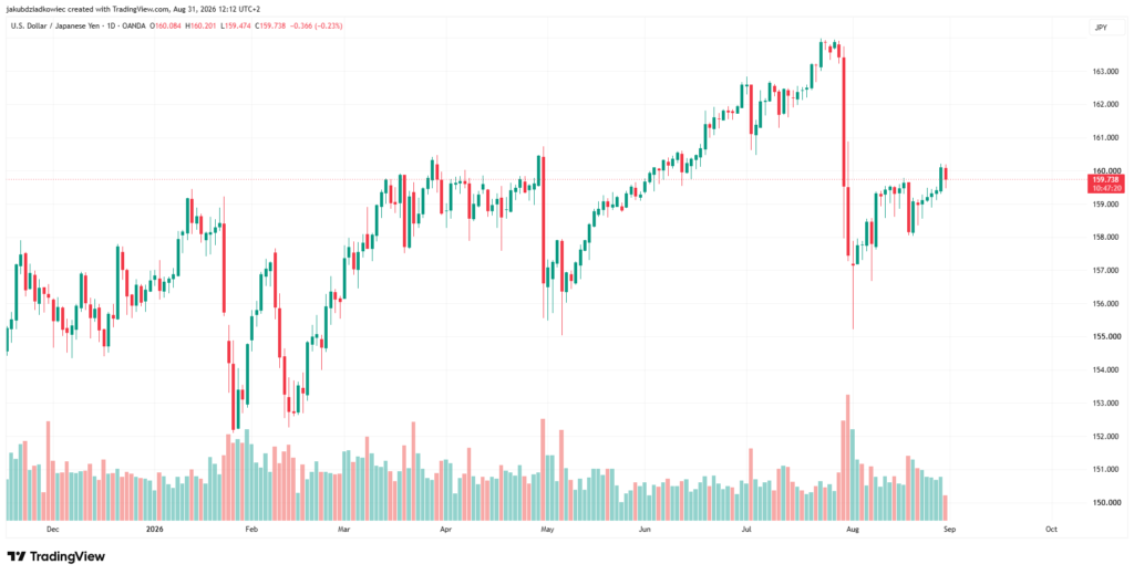 نمودار USD/JPY تایمفریم ۱ روزه - منبع: Tradingview