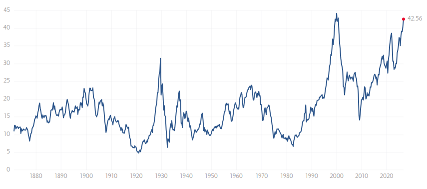نسبت شیلر یا CAPE برای شاخص S&P 500 - منبع: multpl.com