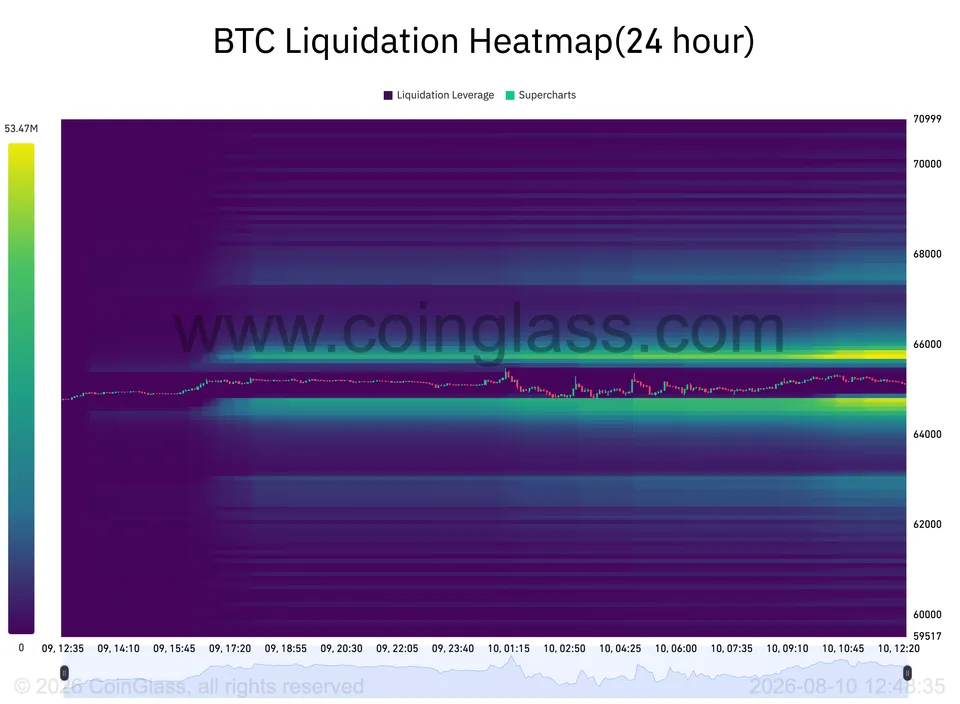 هیتمپ لیکوییدیشن بیت کوین - منبع: CoinGlass