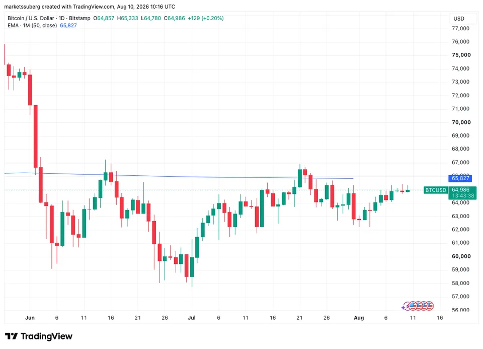نمودار بیت کوین تایمفریم ۱ روزه - منبع: TradingView