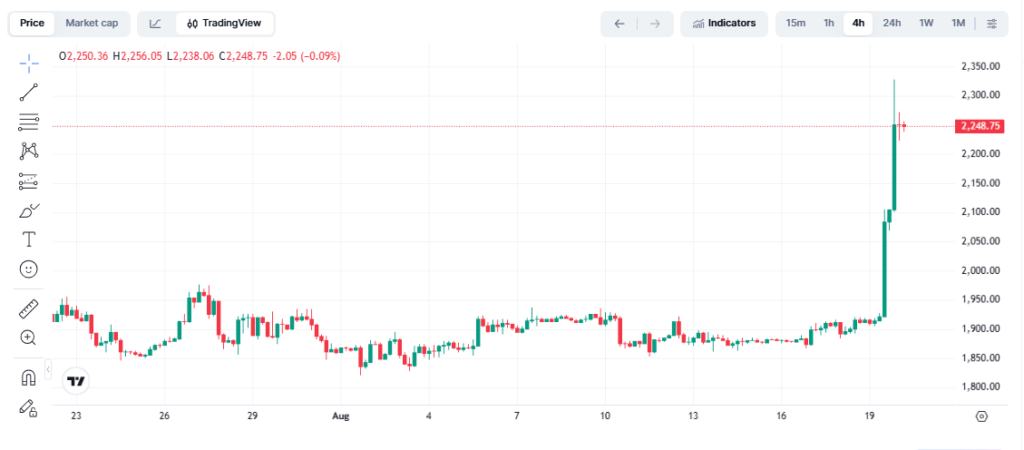 نمودار اتریوم تایمفریم ۴ ساعته - منبع: TradingView