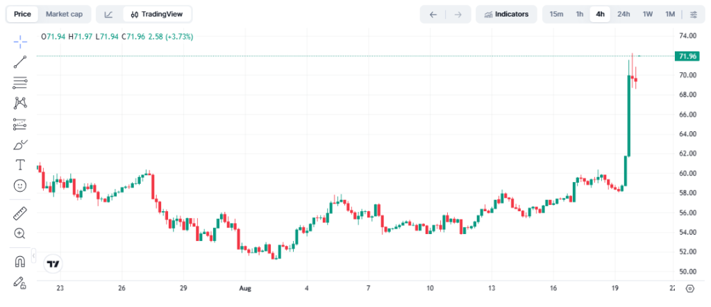 نمودار هایپرلیکویید تایمفریم ۴ ساعته - منبع:TradingView