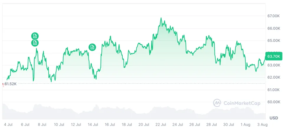 بیتکوین در ۳۰ روز گذشته ۱.۶۷ درصد رشد داشته است. منبع: CoinMarketCap بیتکوین در ۳۰ روز گذشته ۱.۶۷ درصد رشد داشته است. منبع: CoinMarketCap