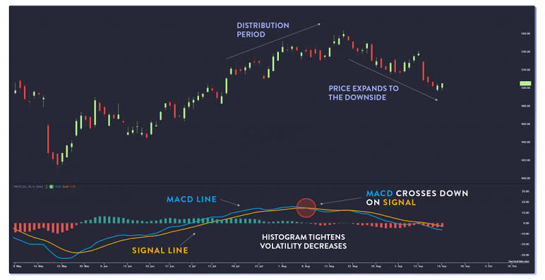 اندیکاتور MACD