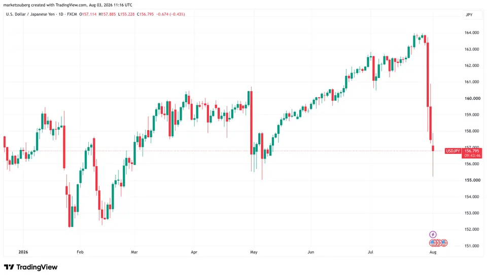 نرخ برابری دلار به ین (USD/JPY) - منبع: TradingView