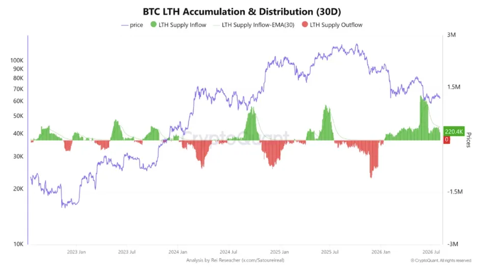 شاخص ۳۰ روزه انباشت و توزیع سرمایهگذاران بلندمدت - منبع: CryptoQuant